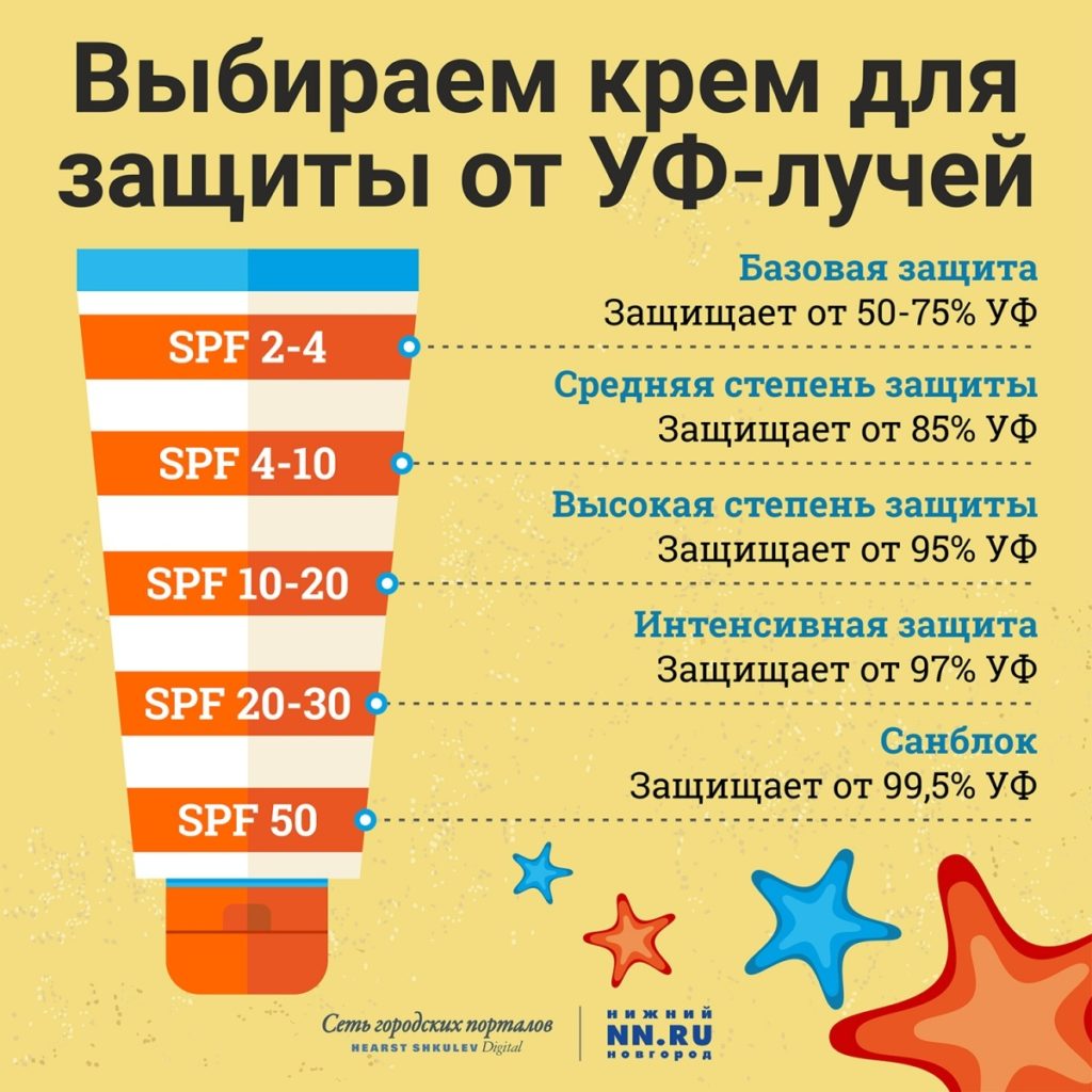 Степень защиты кремов от лучей солнца